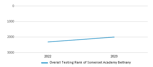 Overall School Rank Trends Over Years (2022-2023) This chart illustrates the overall school ranking of Somerset Academy Bethany, encompassing data from multiple years, including the most recent figures from the 2022-23 school year.