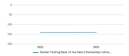 Overall School Rank Trends Over Years (2022-2023) This chart illustrates the overall school ranking of Joe Harris Elementary School, encompassing data from multiple years, including the most recent figures from the 2022-23 school year.
