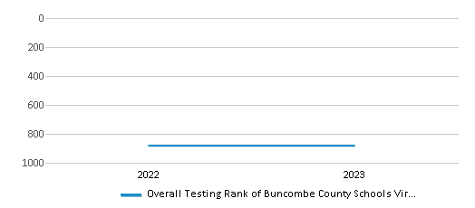 This chart illustrates the overall school ranking of Buncombe County Schools Virtual Academy, encompassing data from multiple years, including the most recent figures from the 2022-23 school year.