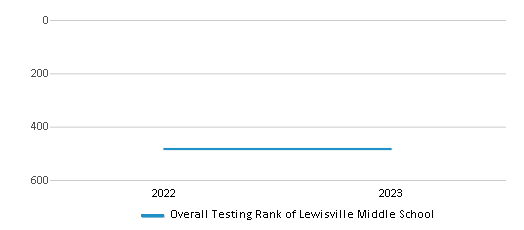 Overall School Rank Trends Over Years (2022-2023) This chart illustrates the overall school ranking of Lewisville Middle School, encompassing data from multiple years, including the most recent figures from the 2022-23 school year.