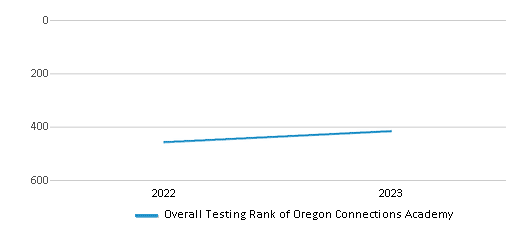 Overall School Rank Trends Over Years (2022-2023) This chart illustrates the overall school ranking of Oregon Connections Academy, encompassing data from multiple years, including the most recent figures from the 2022-23 school year.