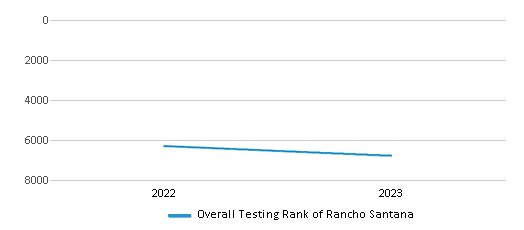 Overall School Rank Trends Over Years (2022-2023) This chart illustrates the overall school ranking of Rancho Santana, encompassing data from multiple years, including the most recent figures from the 2022-23 school year.