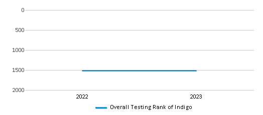 This chart illustrates the overall school ranking of Indigo, encompassing data from multiple years, including the most recent figures from the 2022-23 school year.