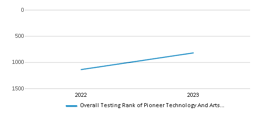 Overall School Rank Trends Over Years (2022-2023) This chart illustrates the overall school ranking of Pioneer Technology And Arts Academy, encompassing data from multiple years, including the most recent figures from the 2022-23 school year.
