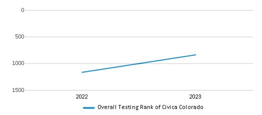 Overall School Rank Trends Over Years (2022-2023) This chart illustrates the overall school ranking of Civica Colorado, encompassing data from multiple years, including the most recent figures from the 2022-23 school year.