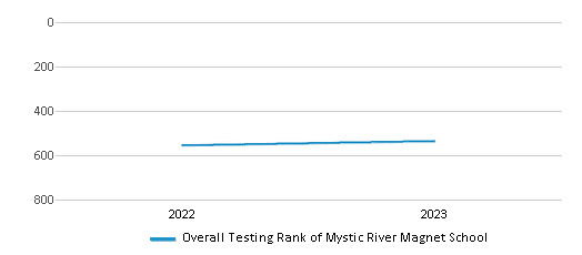 Overall School Rank Trends Over Years (2022-2023) This chart illustrates the overall school ranking of Mystic River Magnet School, encompassing data from multiple years, including the most recent figures from the 2022-23 school year.