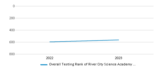 Overall School Rank Trends Over Years (2022-2023) This chart illustrates the overall school ranking of River City Science Academy Intracoastal, encompassing data from multiple years, including the most recent figures from the 2022-23 school year.