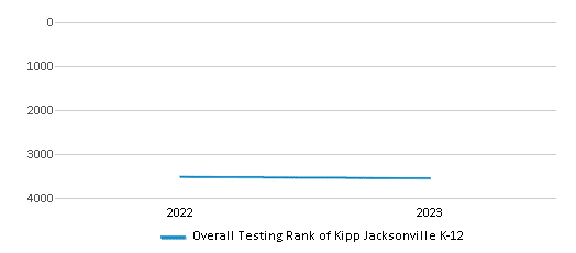 This chart illustrates the overall school ranking of Kipp Jacksonville K-12, encompassing data from multiple years, including the most recent figures from the 2022-23 school year.
