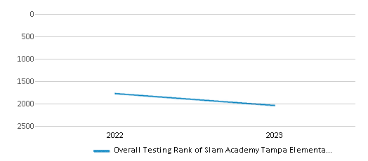 Overall School Rank Trends Over Years (2022-2023) This chart illustrates the overall school ranking of Slam Academy Tampa Elementary School, encompassing data from multiple years, including the most recent figures from the 2022-23 school year.