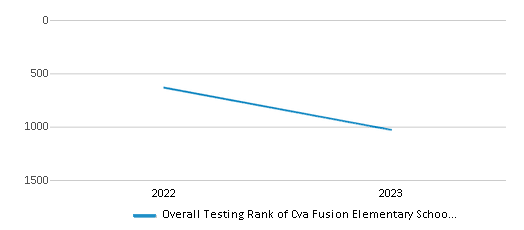 Overall School Rank Trends Over Years (2022-2023) This chart illustrates the overall school ranking of Cva Fusion Elementary School (K-5), encompassing data from multiple years, including the most recent figures from the 2022-23 school year.