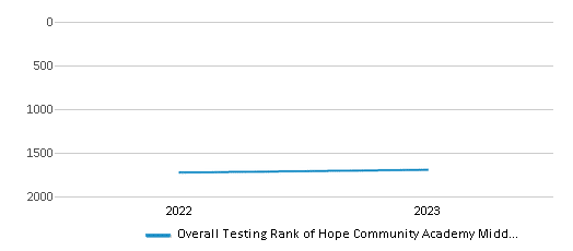 Overall School Rank Trends Over Years (2022-2023) This chart illustrates the overall school ranking of Hope Community Academy Middle School, encompassing data from multiple years, including the most recent figures from the 2022-23 school year.