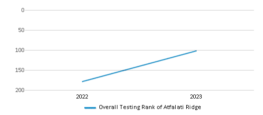 Overall School Rank Trends Over Years (2022-2023) This chart illustrates the overall school ranking of Atfalati Ridge, encompassing data from multiple years, including the most recent figures from the 2022-23 school year.