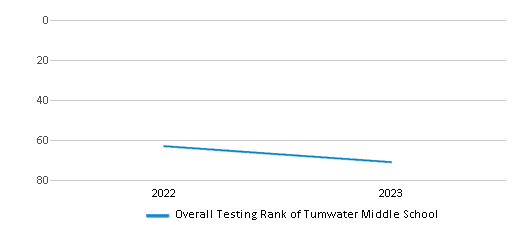 Overall School Rank Trends Over Years (2022-2023) This chart illustrates the overall school ranking of Tumwater Middle School, encompassing data from multiple years, including the most recent figures from the 2022-23 school year.