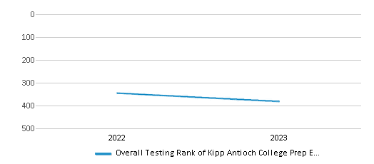 Overall School Rank Trends Over Years (2022-2023) This chart illustrates the overall school ranking of Kipp Antioch College Prep Elementary School, encompassing data from multiple years, including the most recent figures from the 2022-23 school year.