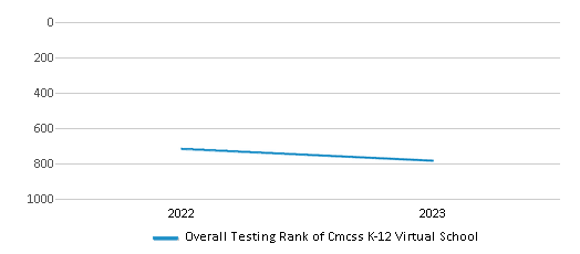 Overall School Rank Trends Over Years (2022-2023) This chart illustrates the overall school ranking of Cmcss K-12 Virtual School, encompassing data from multiple years, including the most recent figures from the 2022-23 school year.