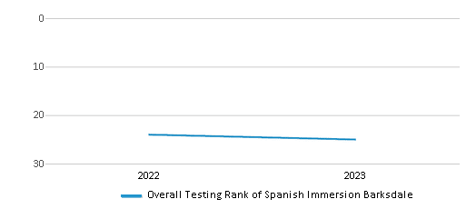 Overall School Rank Trends Over Years (2022-2023) This chart illustrates the overall school ranking of Spanish Immersion Barksdale, encompassing data from multiple years, including the most recent figures from the 2022-23 school year.