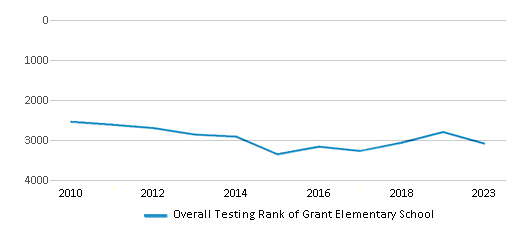 Overall School Rank Trends Over Years (2010-2023) This chart illustrates the overall school ranking of Grant Elementary School, encompassing data from multiple years, including the most recent figures from the 2022-23 school year.