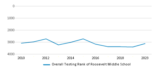 Overall School Rank Trends Over Years (2010-2023) This chart illustrates the overall school ranking of Roosevelt Middle School, encompassing data from multiple years, including the most recent figures from the 2022-23 school year.