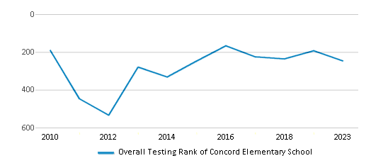 Overall School Rank Trends Over Years (2010-2023) This chart illustrates the overall school ranking of Concord Elementary School, encompassing data from multiple years, including the most recent figures from the 2022-23 school year.