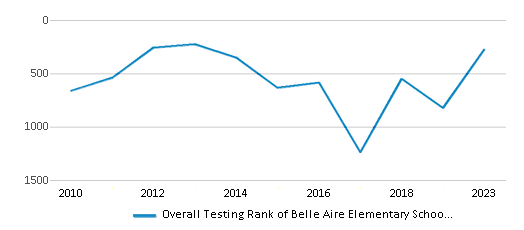 Overall School Rank Trends Over Years (2010-2023) This chart illustrates the overall school ranking of Belle Aire Elementary School, encompassing data from multiple years, including the most recent figures from the 2022-23 school year.