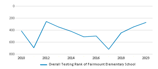 Overall School Rank Trends Over Years (2010-2023) This chart illustrates the overall school ranking of Fairmount Elementary School, encompassing data from multiple years, including the most recent figures from the 2022-23 school year.