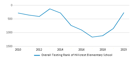 Overall School Rank Trends Over Years (2010-2023) This chart illustrates the overall school ranking of Hillcrest Elementary School, encompassing data from multiple years, including the most recent figures from the 2022-23 school year.