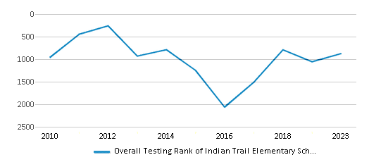 Overall School Rank Trends Over Years (2010-2023) This chart illustrates the overall school ranking of Indian Trail Elementary School, encompassing data from multiple years, including the most recent figures from the 2022-23 school year.