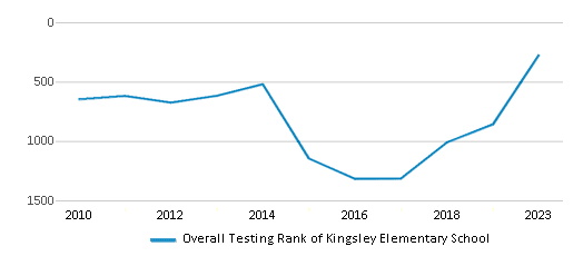 Overall School Rank Trends Over Years (2010-2023) This chart illustrates the overall school ranking of Kingsley Elementary School, encompassing data from multiple years, including the most recent figures from the 2022-23 school year.