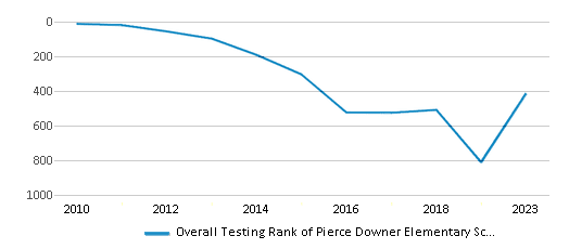 Overall School Rank Trends Over Years (2010-2023) This chart illustrates the overall school ranking of Pierce Downer Elementary School, encompassing data from multiple years, including the most recent figures from the 2022-23 school year.