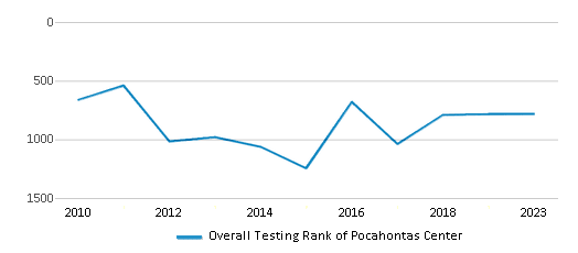 Overall School Rank Trends Over Years (2010-2023) This chart illustrates the overall school ranking of Pocahontas Center, encompassing data from multiple years, including the most recent figures from the 2022-23 school year.