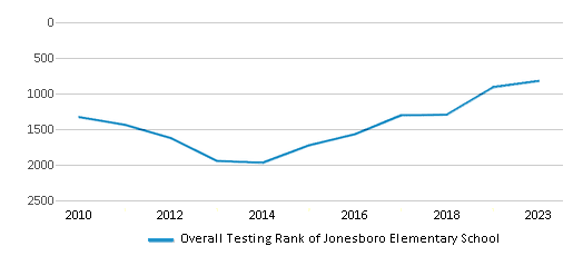 Overall School Rank Trends Over Years (2010-2023) This chart illustrates the overall school ranking of Jonesboro Elementary School, encompassing data from multiple years, including the most recent figures from the 2022-23 school year.