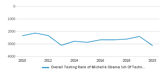 Overall School Rank Trends Over Years (2010-2023) This chart illustrates the overall school ranking of Michelle Obama Sch Of Technology, encompassing data from multiple years, including the most recent figures from the 2022-23 school year.