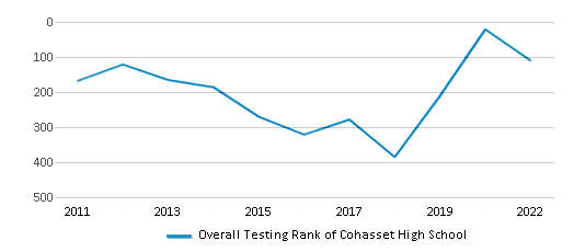 Overall School Rank Trends Over Years (2011-2022) This chart illustrates the overall school ranking of fCohasset High School, encompassing data from multiple years, including the most recent figures from the 2021-22 school year.