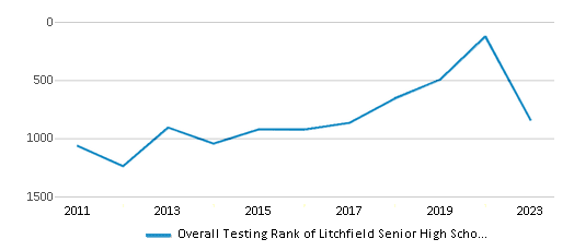 Overall School Rank Trends Over Years (2011-2023) This chart illustrates the overall school ranking of Litchfield Senior High School, encompassing data from multiple years, including the most recent figures from the 2022-23 school year.