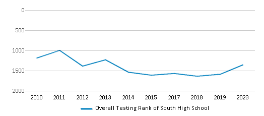 Overall School Rank Trends Over Years (2010-2023) This chart illustrates the overall school ranking of South High School, encompassing data from multiple years, including the most recent figures from the 2022-23 school year.