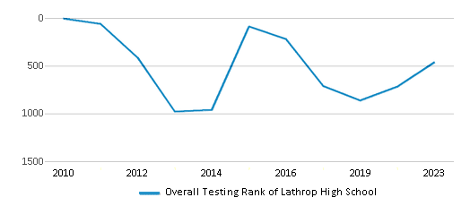 Overall School Rank Trends Over Years (2010-2023) This chart illustrates the overall school ranking of Lathrop High School, encompassing data from multiple years, including the most recent figures from the 2022-23 school year.