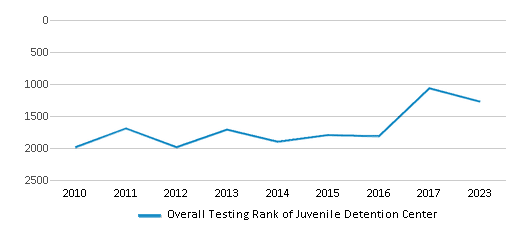 Overall School Rank Trends Over Years (2010-2023) This chart illustrates the overall school ranking of Juvenile Detention Center, encompassing data from multiple years, including the most recent figures from the 2022-23 school year.
