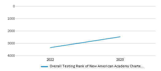 Overall School Rank Trends Over Years (2022-2023) This chart illustrates the overall school ranking of New American Academy Charter School, encompassing data from multiple years, including the most recent figures from the 2022-23 school year.
