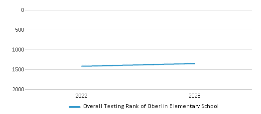 Overall School Rank Trends Over Years (2022-2023) This chart illustrates the overall school ranking of Oberlin Elementary School, encompassing data from multiple years, including the most recent figures from the 2022-23 school year.