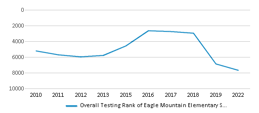This chart displays the overall school rank of Eagle Mountain Elementary School, with the latest 2021-22 school year data. This chart displays the overall school rank of Eagle Mountain Elementary School, with the latest 2021-22 school year data.