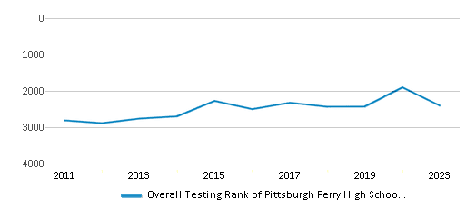 Overall School Rank Trends Over Years (2011-2023) This chart illustrates the overall school ranking of Pittsburgh Perry High School, encompassing data from multiple years, including the most recent figures from the 2022-23 school year.