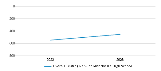 Overall School Rank Trends Over Years (2022-2023) This chart illustrates the overall school ranking of Branchville High School, encompassing data from multiple years, including the most recent figures from the 2022-23 school year.