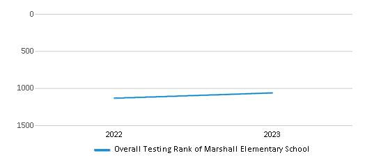 Overall School Rank Trends Over Years (2022-2023) This chart illustrates the overall school ranking of Marshall Elementary School, encompassing data from multiple years, including the most recent figures from the 2022-23 school year.