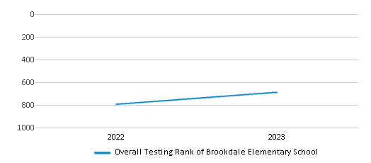 Overall School Rank Trends Over Years (2022-2023) This chart illustrates the overall school ranking of Brookdale Elementary School, encompassing data from multiple years, including the most recent figures from the 2022-23 school year.