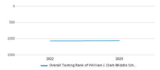 Overall School Rank Trends Over Years (2022-2023) This chart illustrates the overall school ranking of William J. Clark Middle School, encompassing data from multiple years, including the most recent figures from the 2022-23 school year.