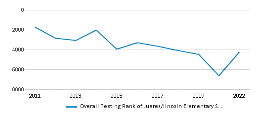 This chart displays the overall school rank of Juarez/lincoln Elementary School, with the latest 2021-22 school year data. This chart displays the overall school rank of Juarez/lincoln Elementary School, with the latest 2021-22 school year data.