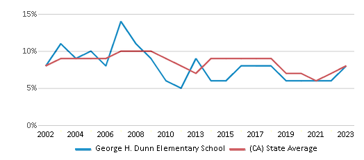 This chart displays the percentage of students who is eligible for reduced lunch in George H. Dunn Elementary School and the percentage of public school students who is eligible for reduced lunch in California by year, with the latest 2022-23 school year data. This chart displays the percentage of students who is eligible for reduced lunch in George H. Dunn Elementary School and the percentage of public school students who is eligible for reduced lunch in California by year, with the latest 2022-23 school year data.