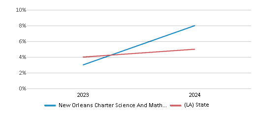 This chart showcases the percentage of students eligible for reduced-price lunch at New Orleans Charter Science And Mathematics High School, juxtaposed with the average percentage of public school students eligible for reduced-price lunch in the New Orleans Charter Science And Mathematics High School District and Louisiana, utilizing data that spans several years and includes the most recent figures from the 2023-24 school year.