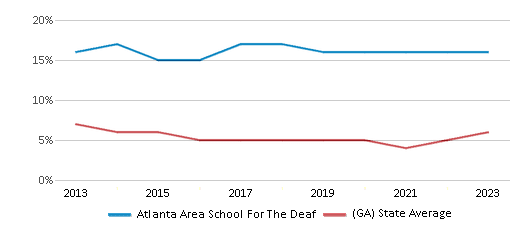 This chart displays the percentage of students who is eligible for reduced lunch in Atlanta Area School For The Deaf and the percentage of public school students who is eligible for reduced lunch in Georgia by year, with the latest 2022-23 school year data. This chart displays the percentage of students who is eligible for reduced lunch in Atlanta Area School For The Deaf and the percentage of public school students who is eligible for reduced lunch in Georgia by year, with the latest 2022-23 school year data.