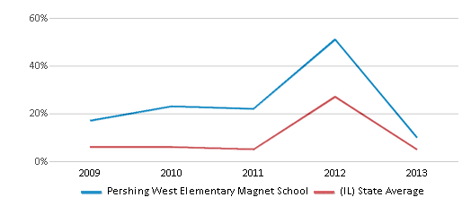 This chart displays the percentage of students who is eligible for reduced lunch in Pershing West Elementary Magnet School and the percentage of public school students who is eligible for reduced lunch in Illinois by year, with the latest 2012-13 school year data. This chart displays the percentage of students who is eligible for reduced lunch in Pershing West Elementary Magnet School and the percentage of public school students who is eligible for reduced lunch in Illinois by year, with the latest 2012-13 school year data.